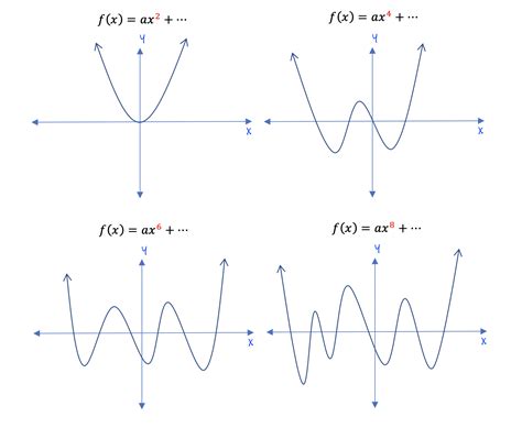 which graph shows a polynomial function of an even degree?